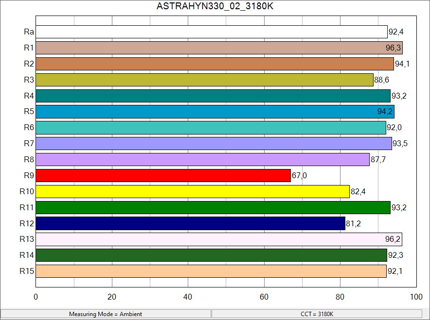 Temperatura barwowa 3180K astra hybrid 330