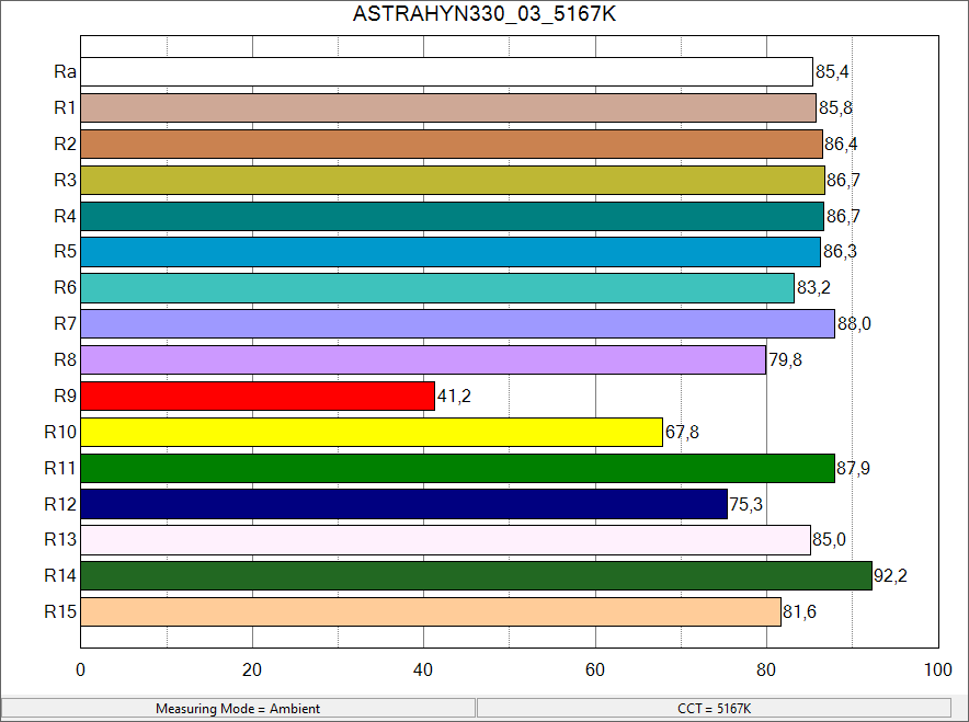 Temperatura barwowa 5167K astra hybrid 330